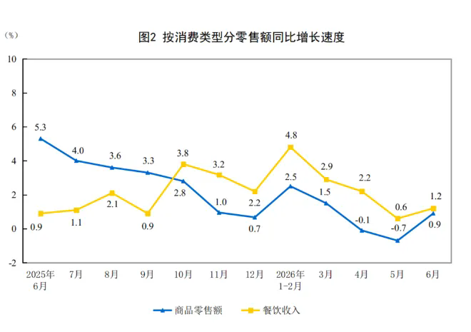 上半年餐饮收入达28255亿元,商品与服务消费并行升级2.webp.png