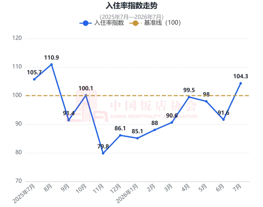 中国住宿业消费指数报告(2026年7月)发布6.webp.png