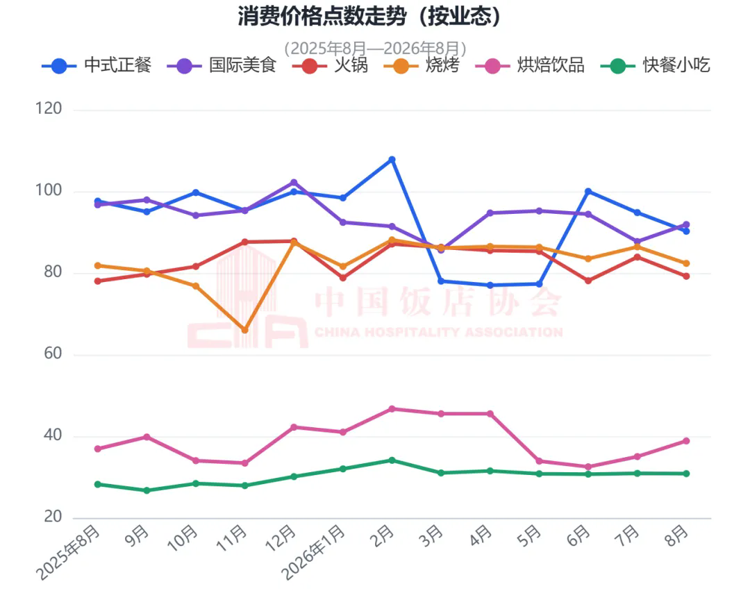 中国餐饮业消费指数报告(2026年8月)发布4.webp.png