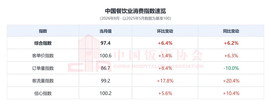 中国餐饮业消费指数报告(2026年8月)发布1.webp.png