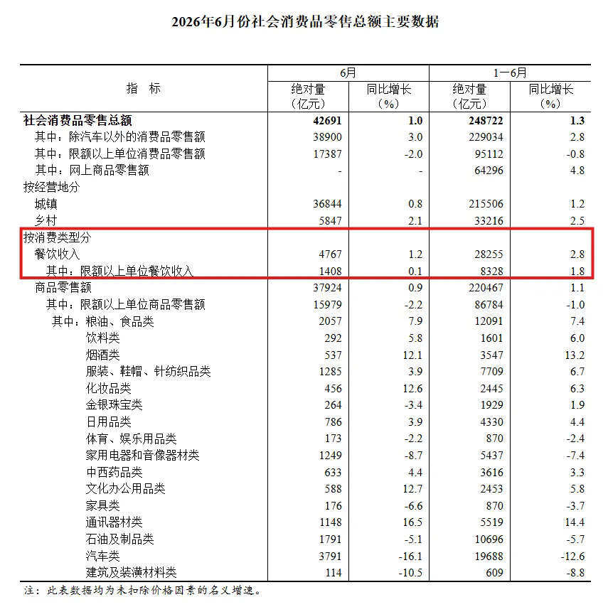 上半年餐饮收入达28255亿元,商品与服务消费并行升级3.webp.png