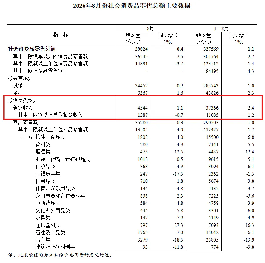 1—8月餐饮收入37366亿元增长2.4%,增速平稳、动能更新、结构转化3.webp.png