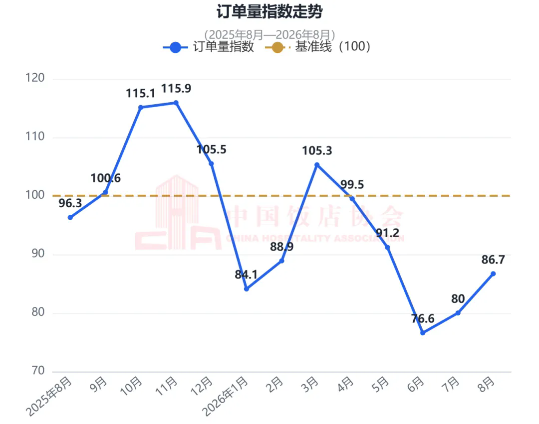 中国餐饮业消费指数报告(2026年8月)发布6.webp.png
