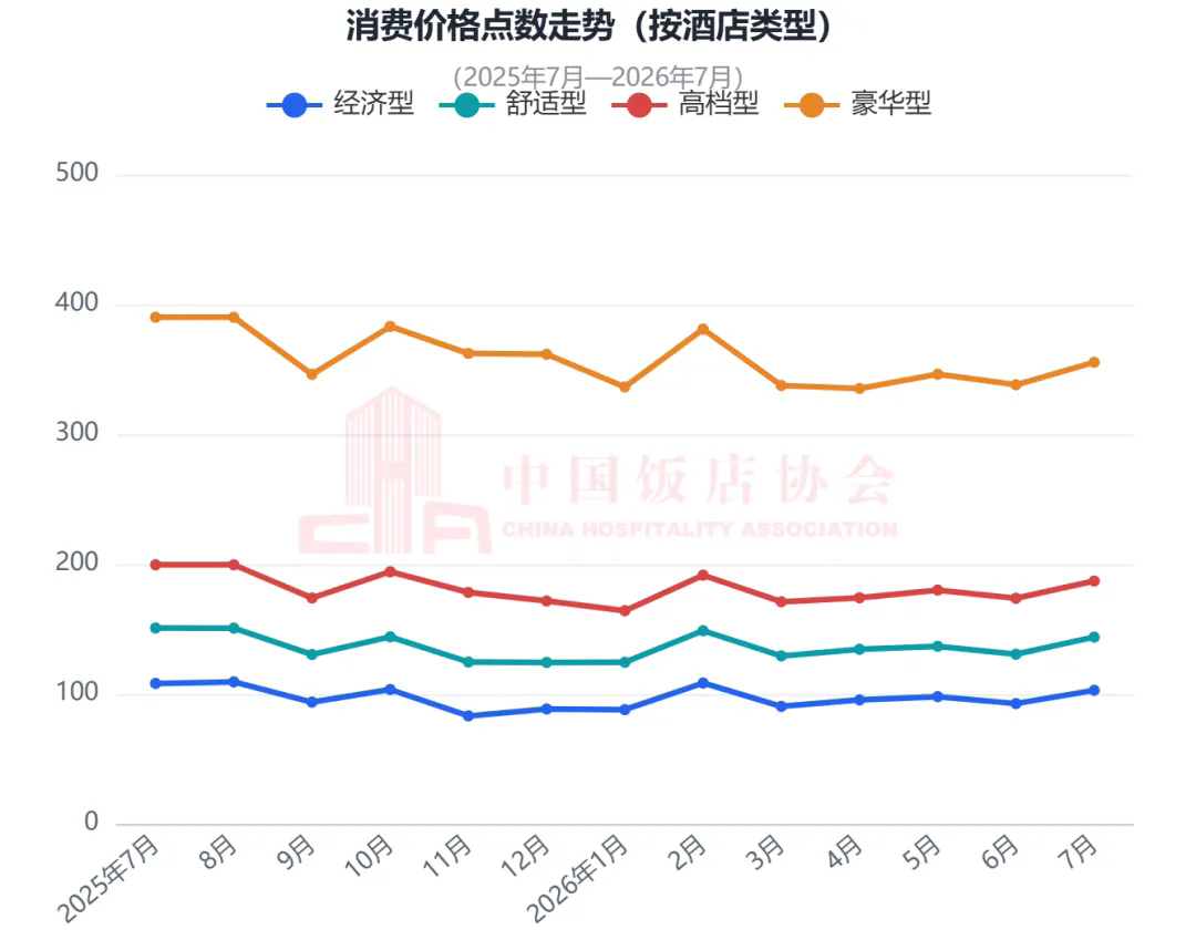 中国住宿业消费指数报告(2026年7月)发布5.webp.png