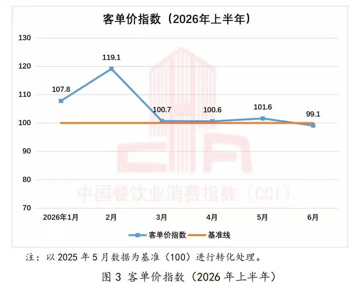 中国餐饮业消费指数报告(2026年上半年)发布4.webp.png