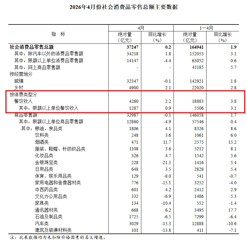 1—4月餐饮收入增长3.8%,行业“高品质+特色化”向新向优发展3.webp.png