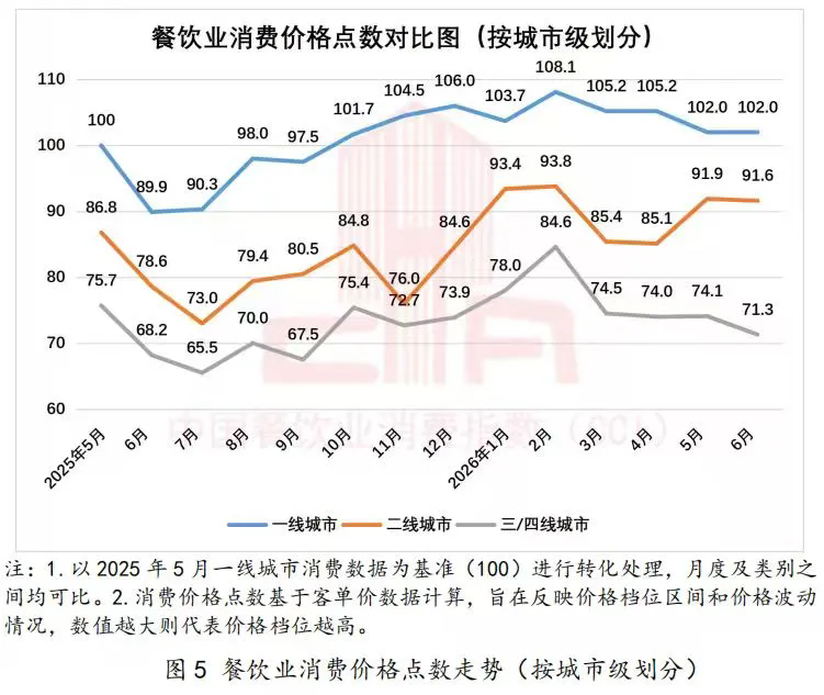 中国餐饮业消费指数报告(2026年上半年)发布6.webp.png