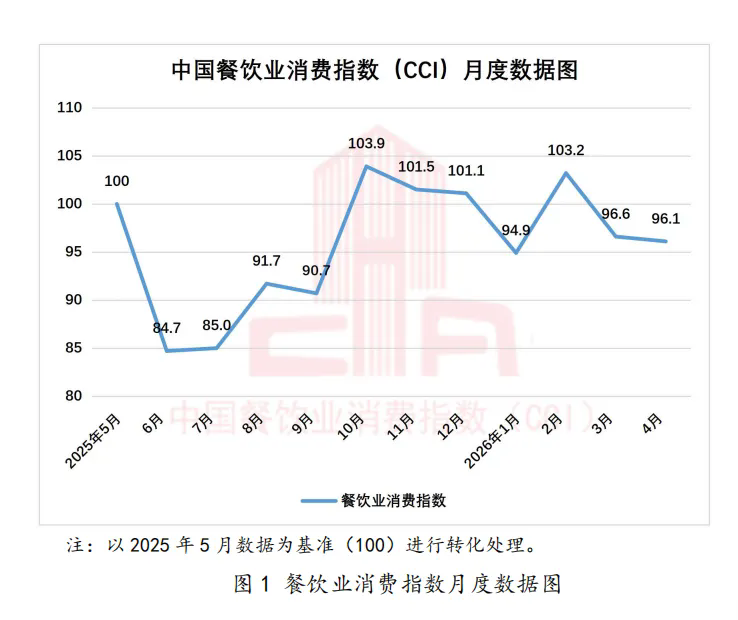 中国餐饮业消费指数报告(2026年4月)1.webp.png