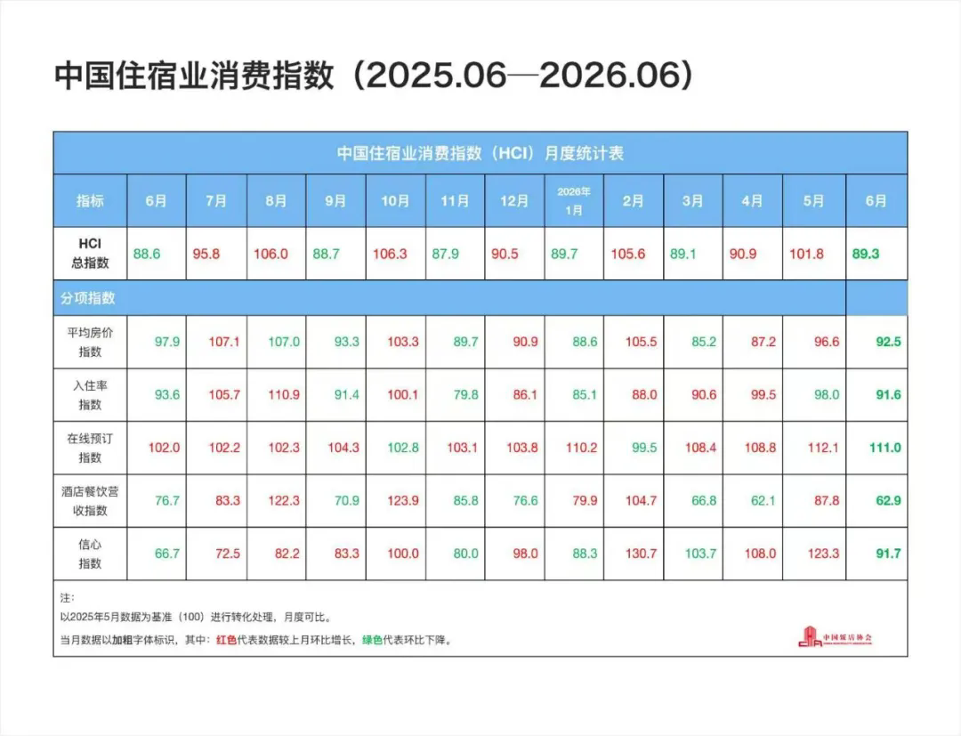 中国住宿业消费指数报告(2026年上半年)发布3.webp.png