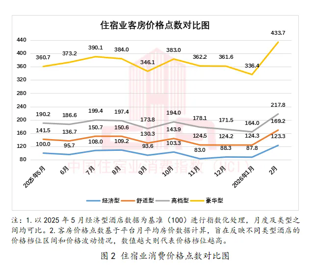 中国住宿业消费指数报告(2026年1—2月)发布3.webp.png