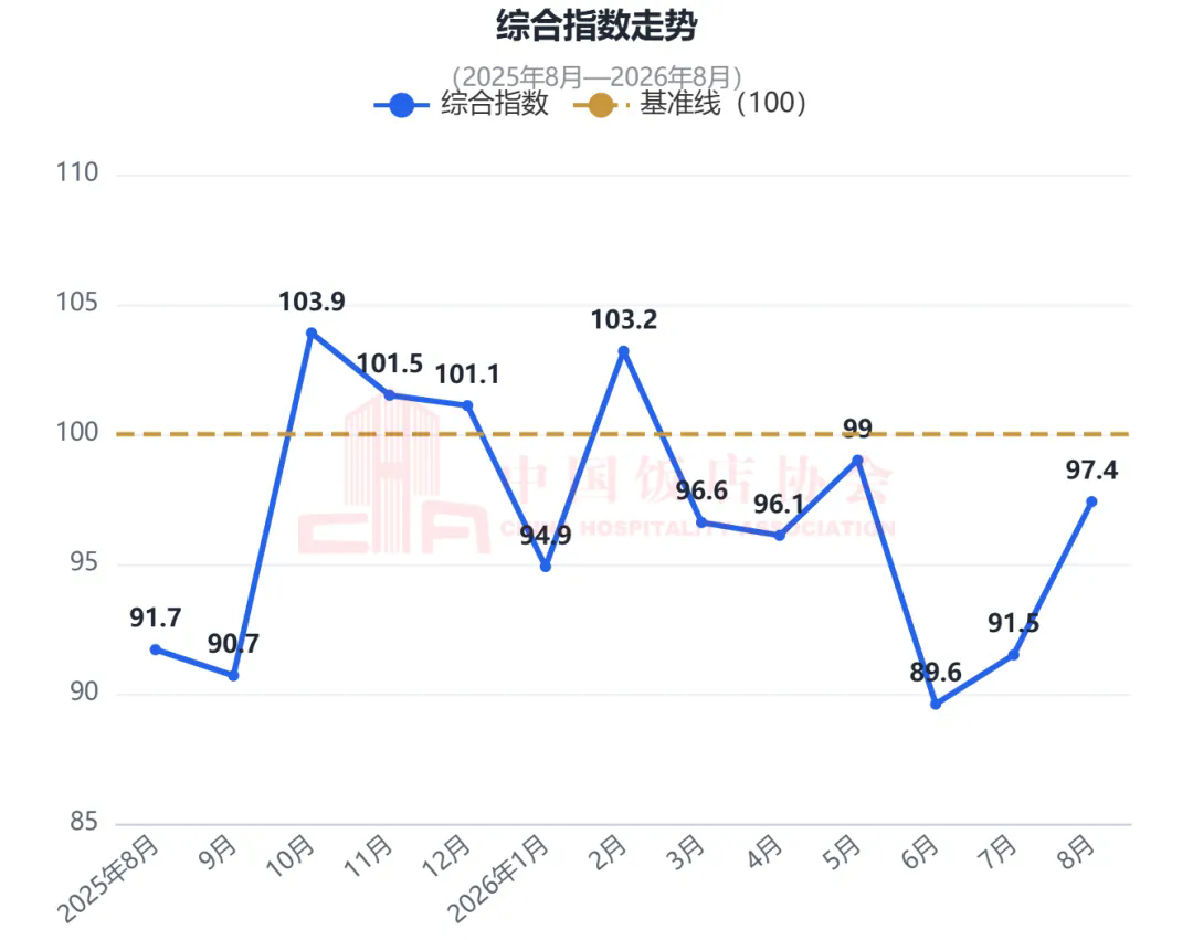 中国餐饮业消费指数报告(2026年8月)发布2.webp.png