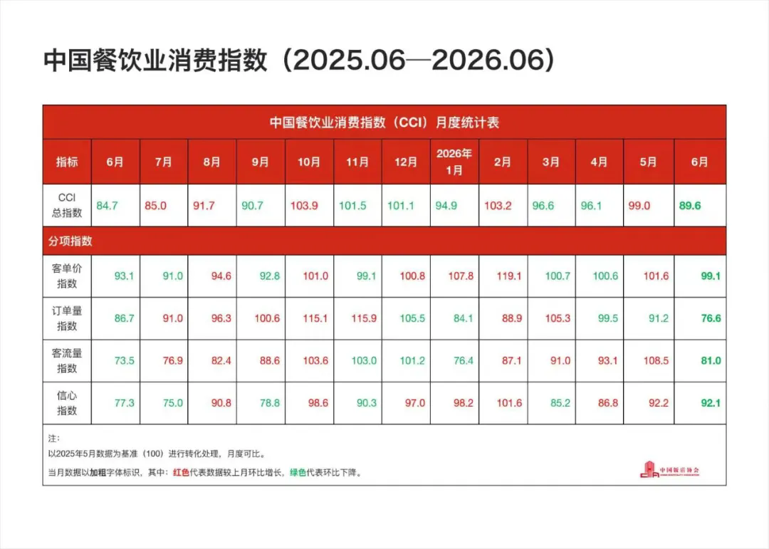 中国餐饮业消费指数报告(2026年上半年)发布3.webp.png