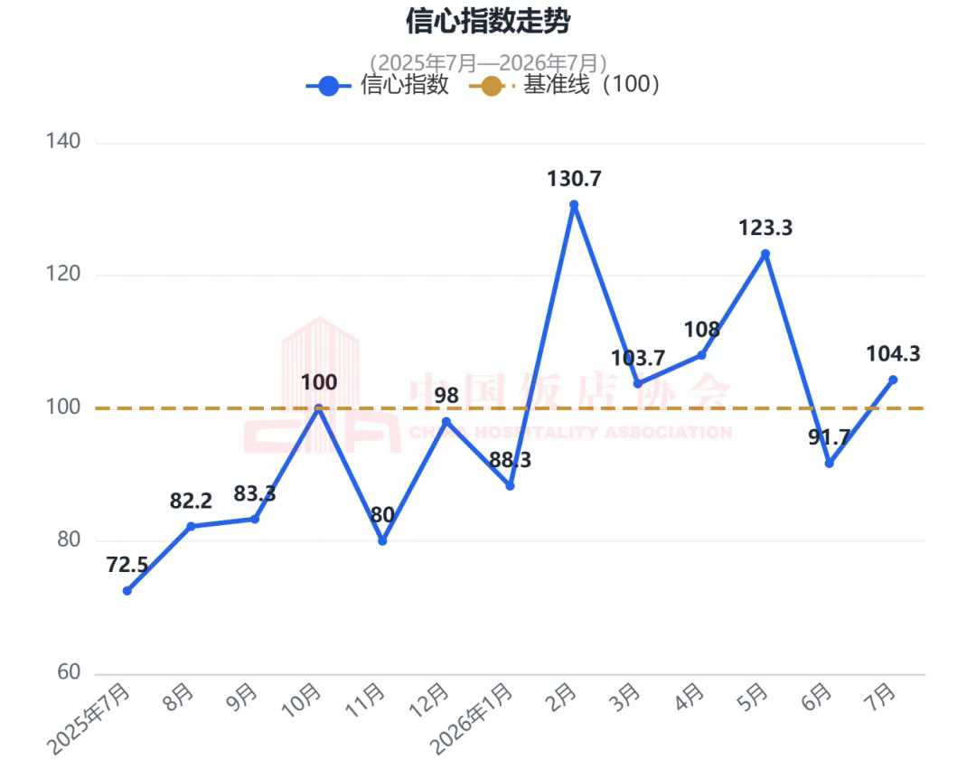 中国住宿业消费指数报告(2026年7月)发布10.webp.png