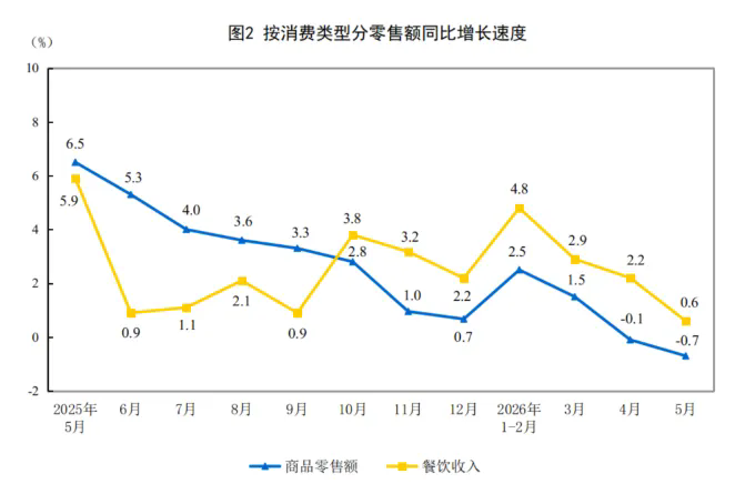 5月餐饮收入4605亿元保持正增长,业态间“温差”显现2.webp.png