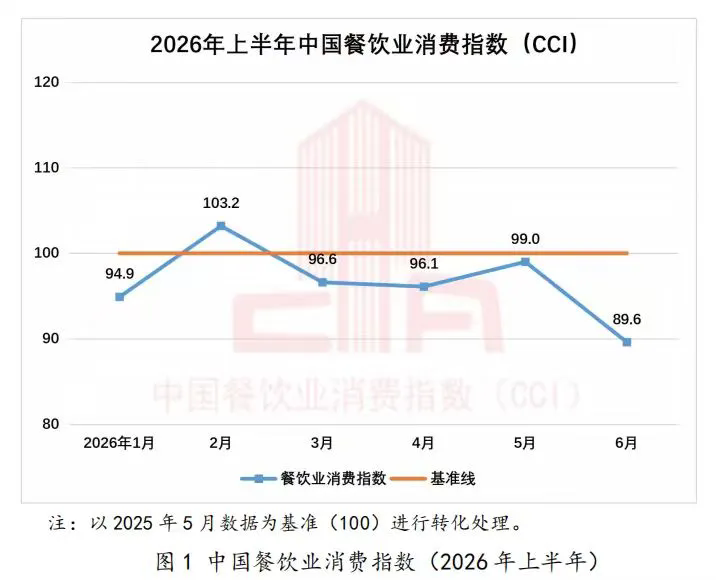 中国餐饮业消费指数报告(2026年上半年)发布1.webp.png