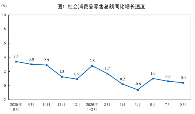 1—8月餐饮收入37366亿元增长2.4%,增速平稳、动能更新、结构转化1.webp.png