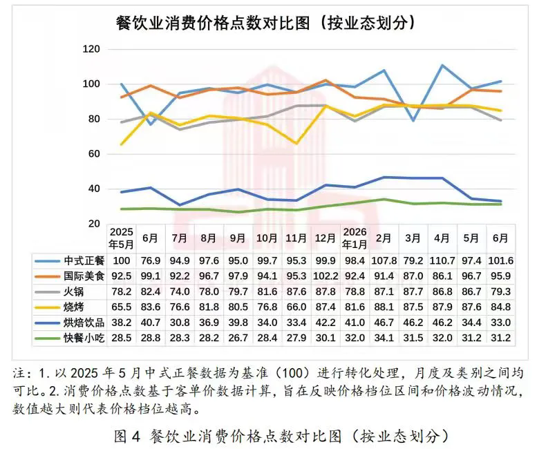 中国餐饮业消费指数报告(2026年上半年)发布5.webp.png