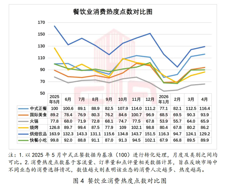 中国餐饮业消费指数报告(2026年4月)5.webp.png