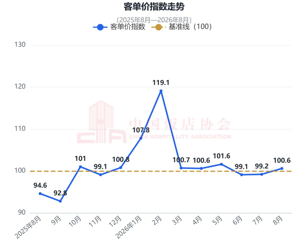 中国餐饮业消费指数报告(2026年8月)发布3.webp.png