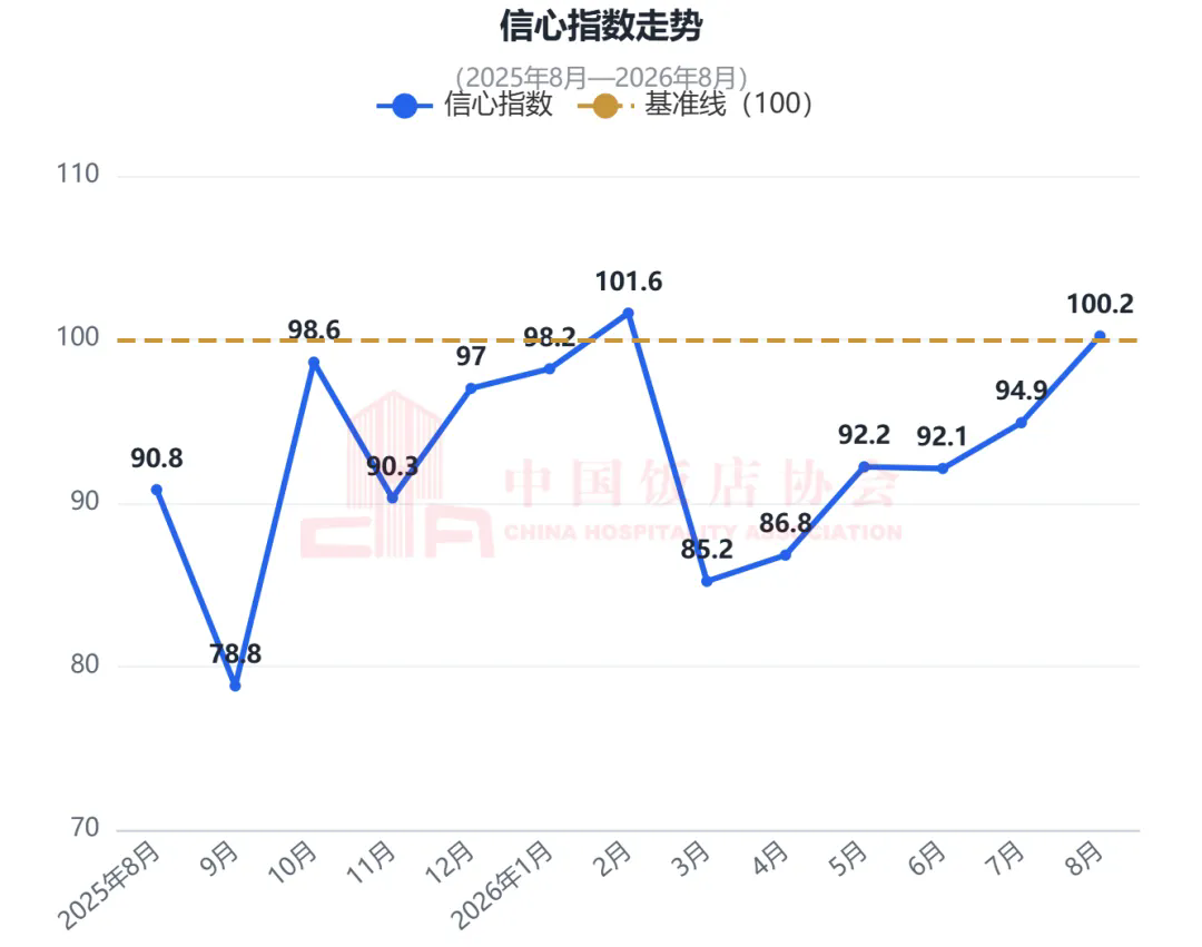 中国餐饮业消费指数报告(2026年8月)发布9.webp.png
