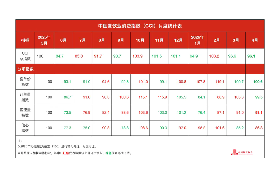 中国餐饮业消费指数报告(2026年4月)2.webp.png