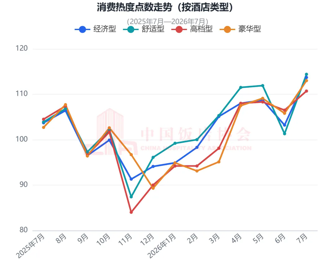 中国住宿业消费指数报告(2026年7月)发布8.webp.png