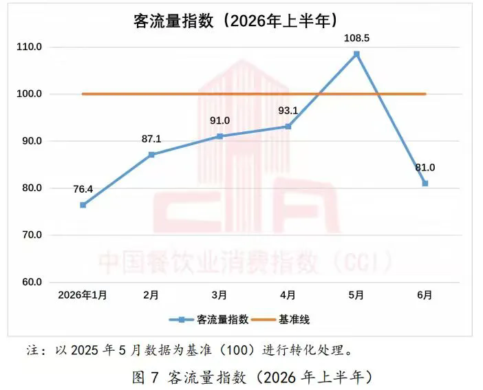 中国餐饮业消费指数报告(2026年上半年)发布8.webp.png