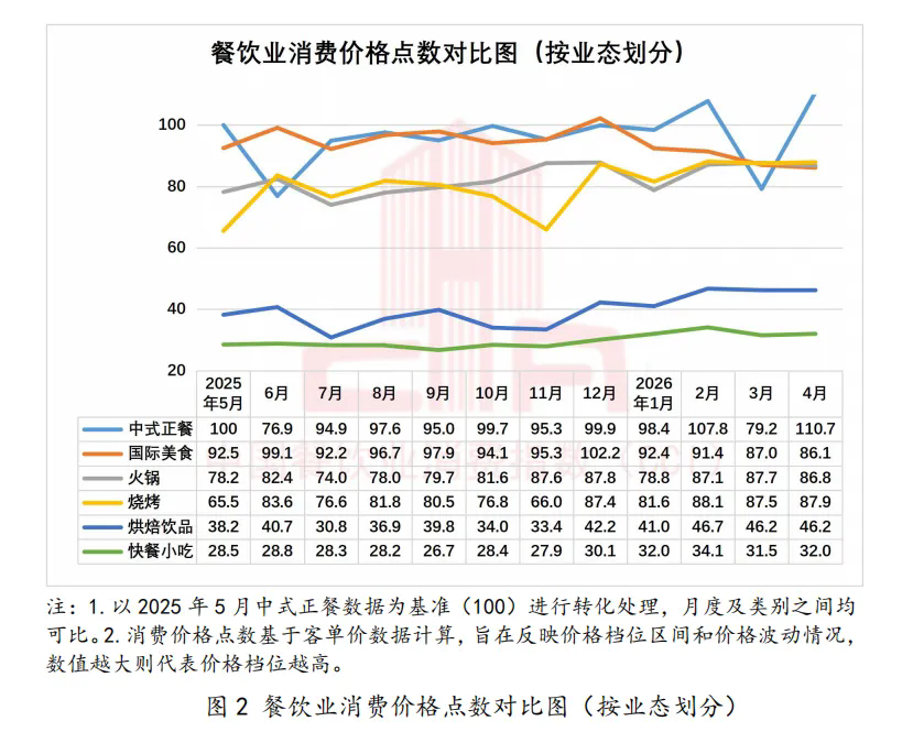 中国餐饮业消费指数报告(2026年4月)3.webp.png