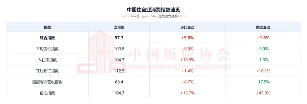 中国住宿业消费指数报告(2026年7月)发布1.webp.png