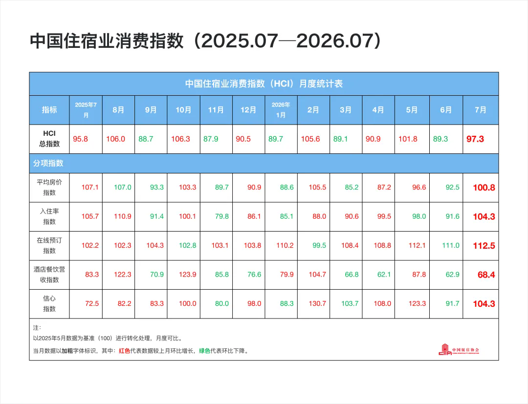 中国住宿业消费指数报告(2026年7月)发布3.webp.png