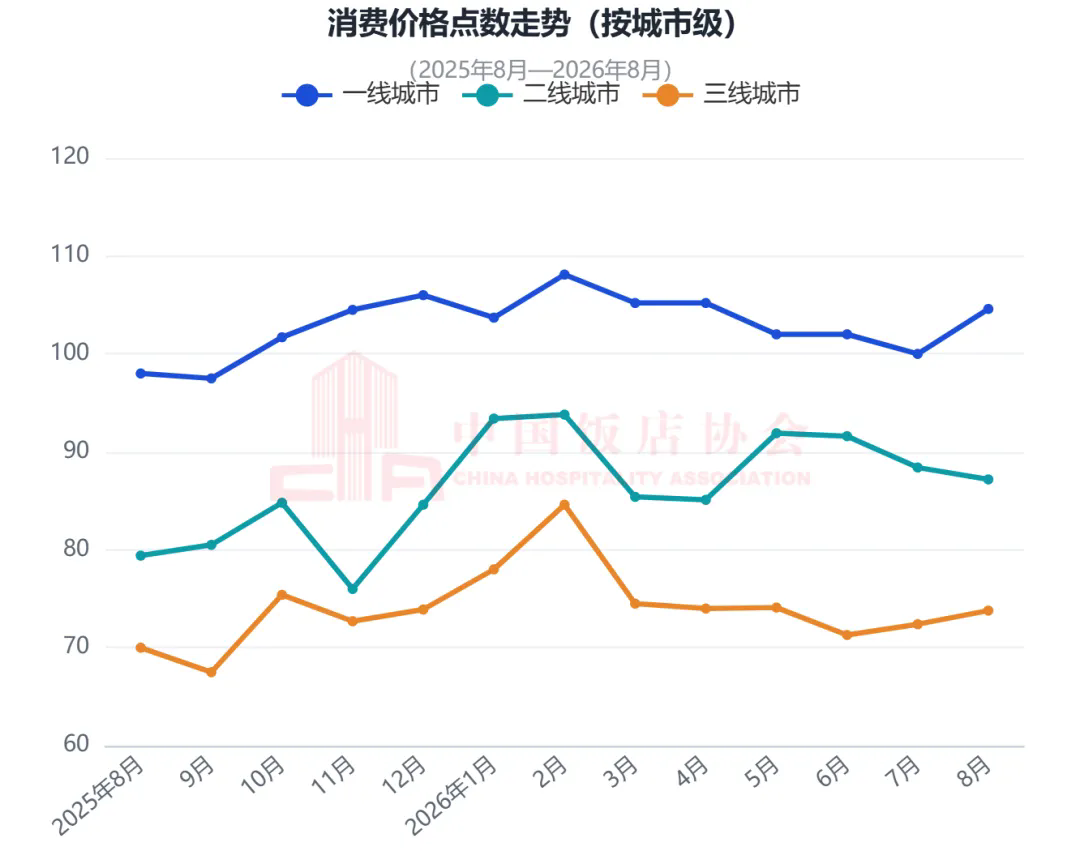 中国餐饮业消费指数报告(2026年8月)发布5.webp.png