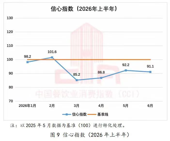 中国餐饮业消费指数报告(2026年上半年)发布10.webp.png
