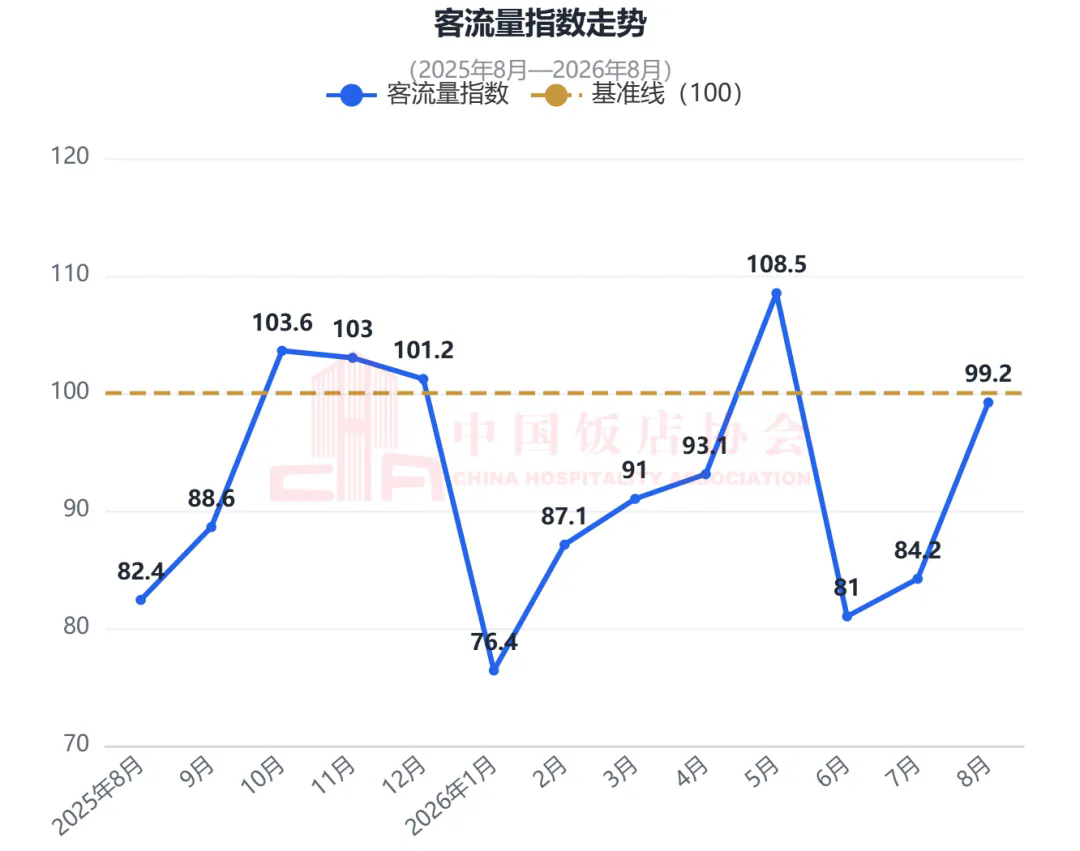 中国餐饮业消费指数报告(2026年8月)发布7.webp.png