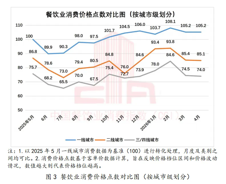 中国餐饮业消费指数报告(2026年4月)4.webp.png
