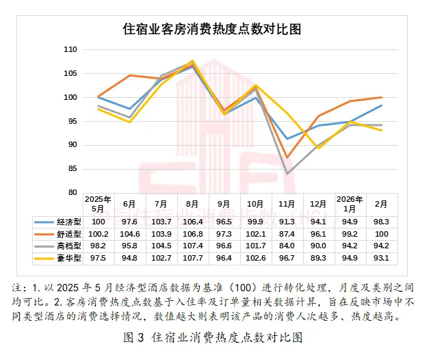 中国住宿业消费指数报告(2026年1—2月)发布4.webp.png
