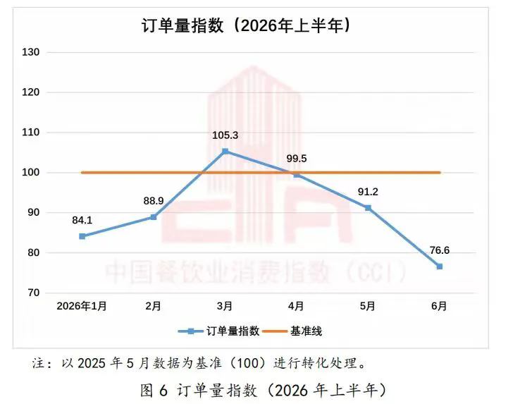 中国餐饮业消费指数报告(2026年上半年)发布7.webp.png