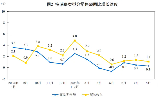 1—8月餐饮收入37366亿元增长2.4%,增速平稳、动能更新、结构转化2.webp.png