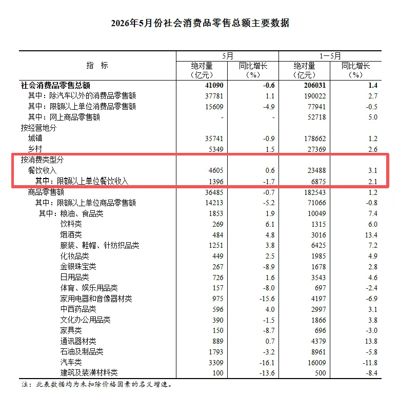 5月餐饮收入4605亿元保持正增长,业态间“温差”显现3.webp.png