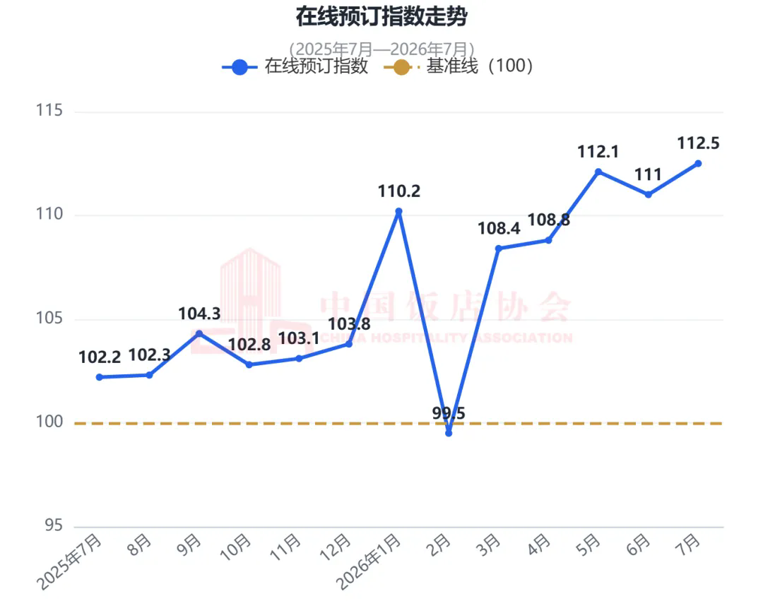 中国住宿业消费指数报告(2026年7月)发布7.webp.png