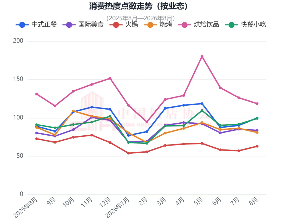 中国餐饮业消费指数报告(2026年8月)发布8.webp.png